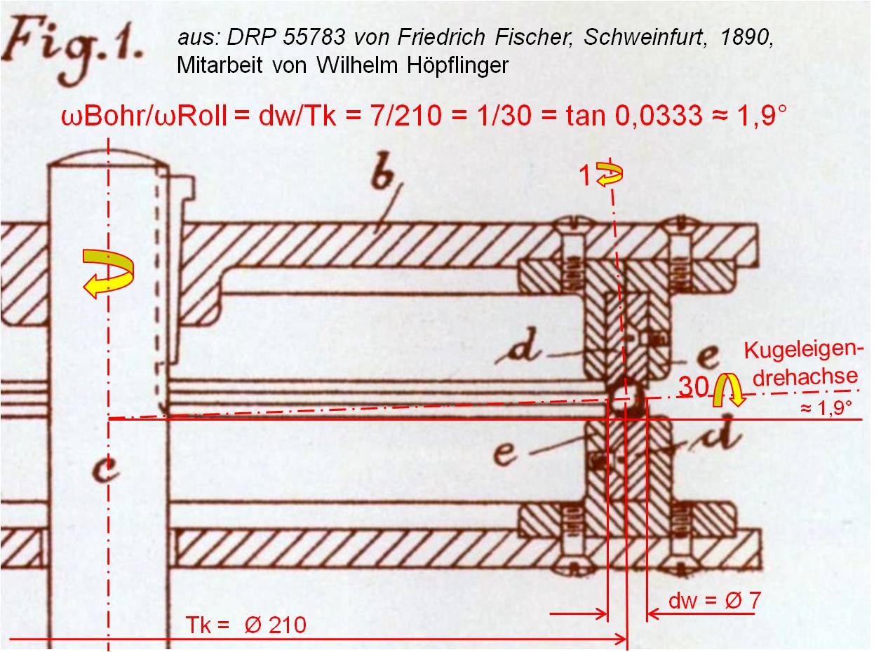 專利說明書并未說明球磨機的使用方法，卻展示了機器的構(gòu)造設(shè)計。從費舍爾專利圖1 可發(fā)現(xiàn)：每個鋼球繞著幾近水平的輥軸轉(zhuǎn)動約30次，繞著豎向孔軸轉(zhuǎn)動一次。使球形實心轉(zhuǎn)軸與水平加工面呈約1.9度傾斜，這樣確保磨床對鋼球的整個表面進行打磨。